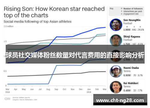 球员社交媒体粉丝数量对代言费用的直接影响分析